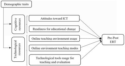 Cognitive and technological recourses in teachers’ adaptation to emergency remote teaching